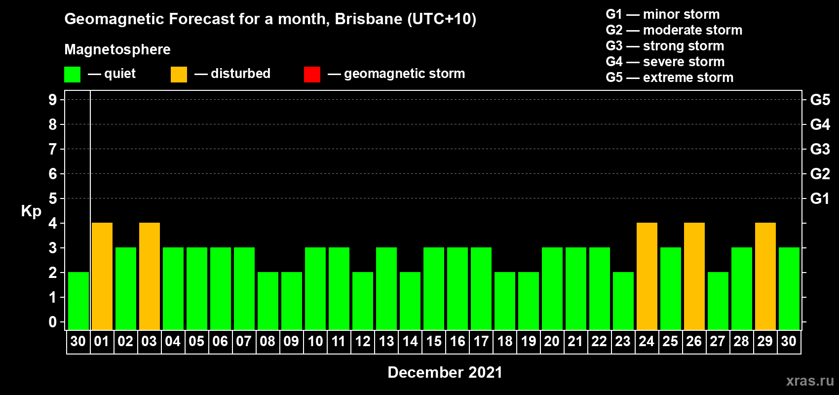Forecast of the daily maximal value of geomagnetic index&nbsp;Kp for <b>1 month</b> (31 days) <b>from Nov 30, 2021 to Dec 30, 2021</b>