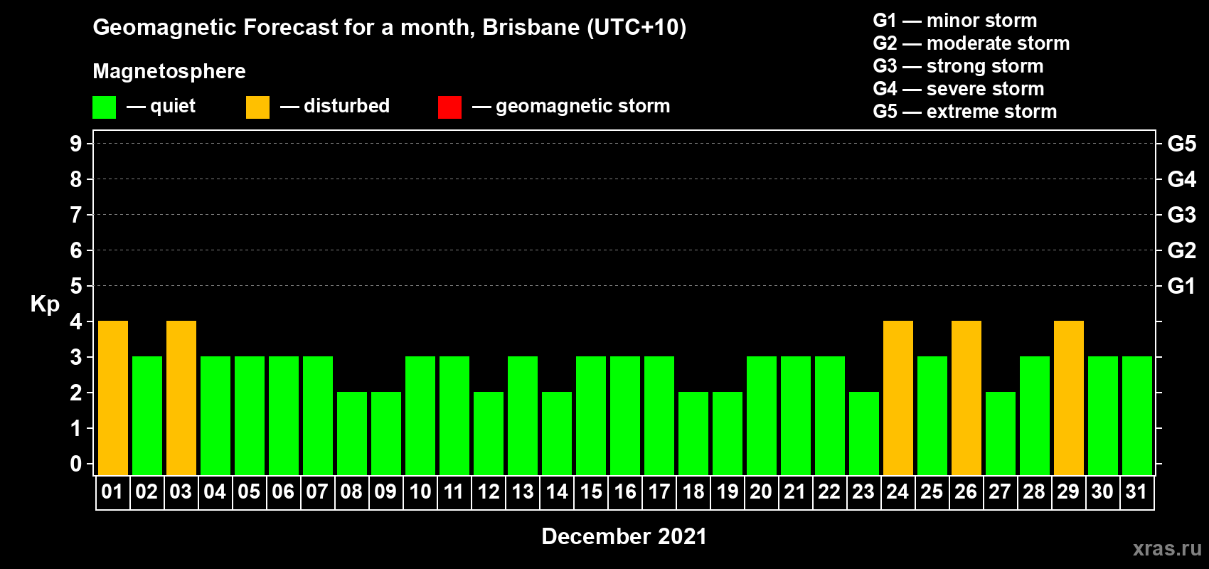 Forecast of the daily maximal value of geomagnetic index Kp for <b>1 month</b> (31 days) <b>from Dec 01, 2021 to Dec 31, 2021</b>