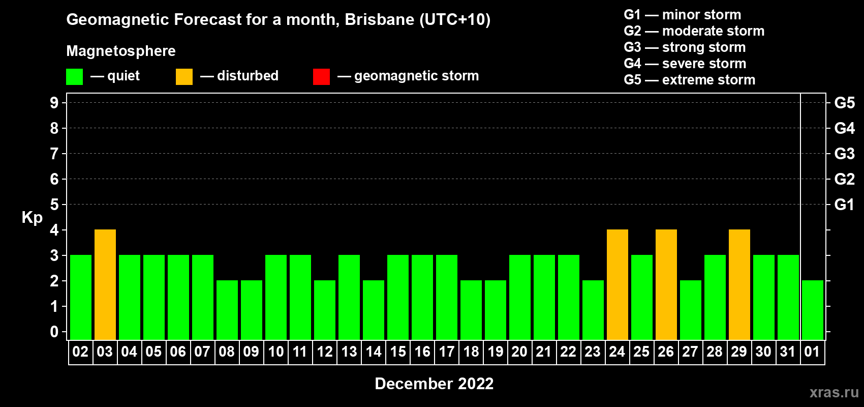 Forecast of the daily maximal value of geomagnetic index Kp for <b>1 month</b> (31 days) <b>from Dec 02, 2021 to Jan 01, 2022</b>