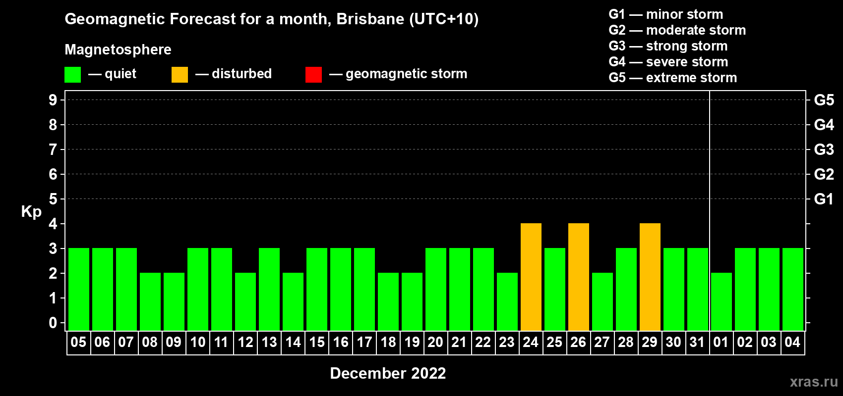 Forecast of the daily maximal value of geomagnetic index Kp for <b>1 month</b> (31 days) <b>from Dec 05, 2021 to Jan 04, 2022</b>