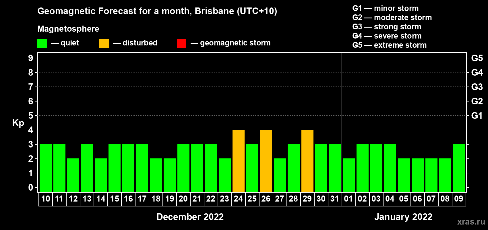 Forecast of the daily maximal value of geomagnetic index Kp for <b>1 month</b> (31 days) <b>from Dec 10, 2021 to Jan 09, 2022</b>