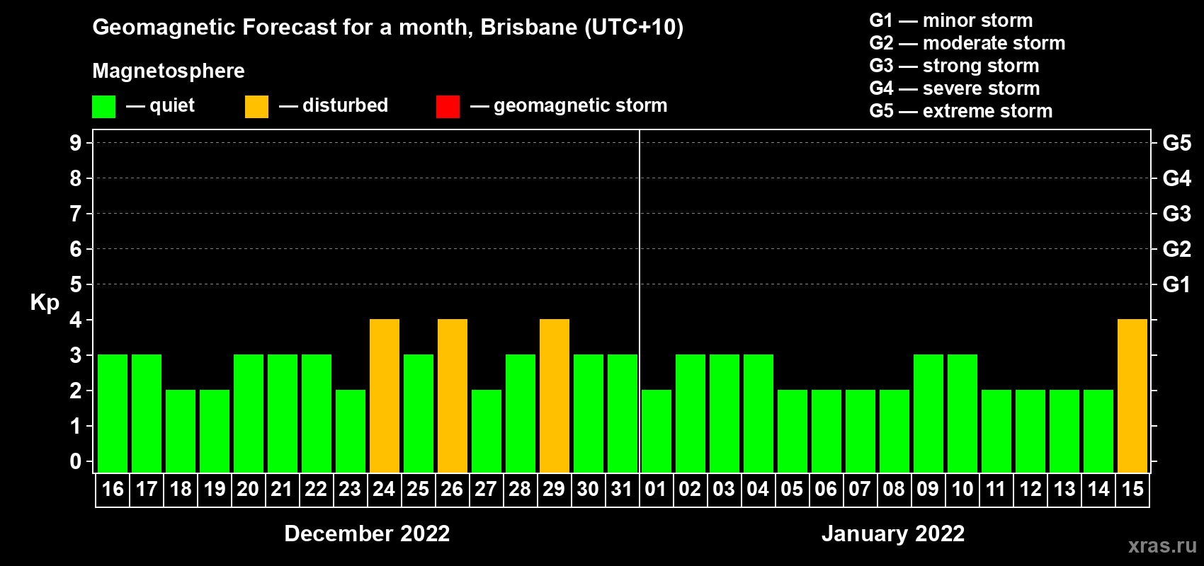 Forecast of the daily maximal value of geomagnetic index Kp for <b>1 month</b> (31 days) <b>from Dec 16, 2021 to Jan 15, 2022</b>