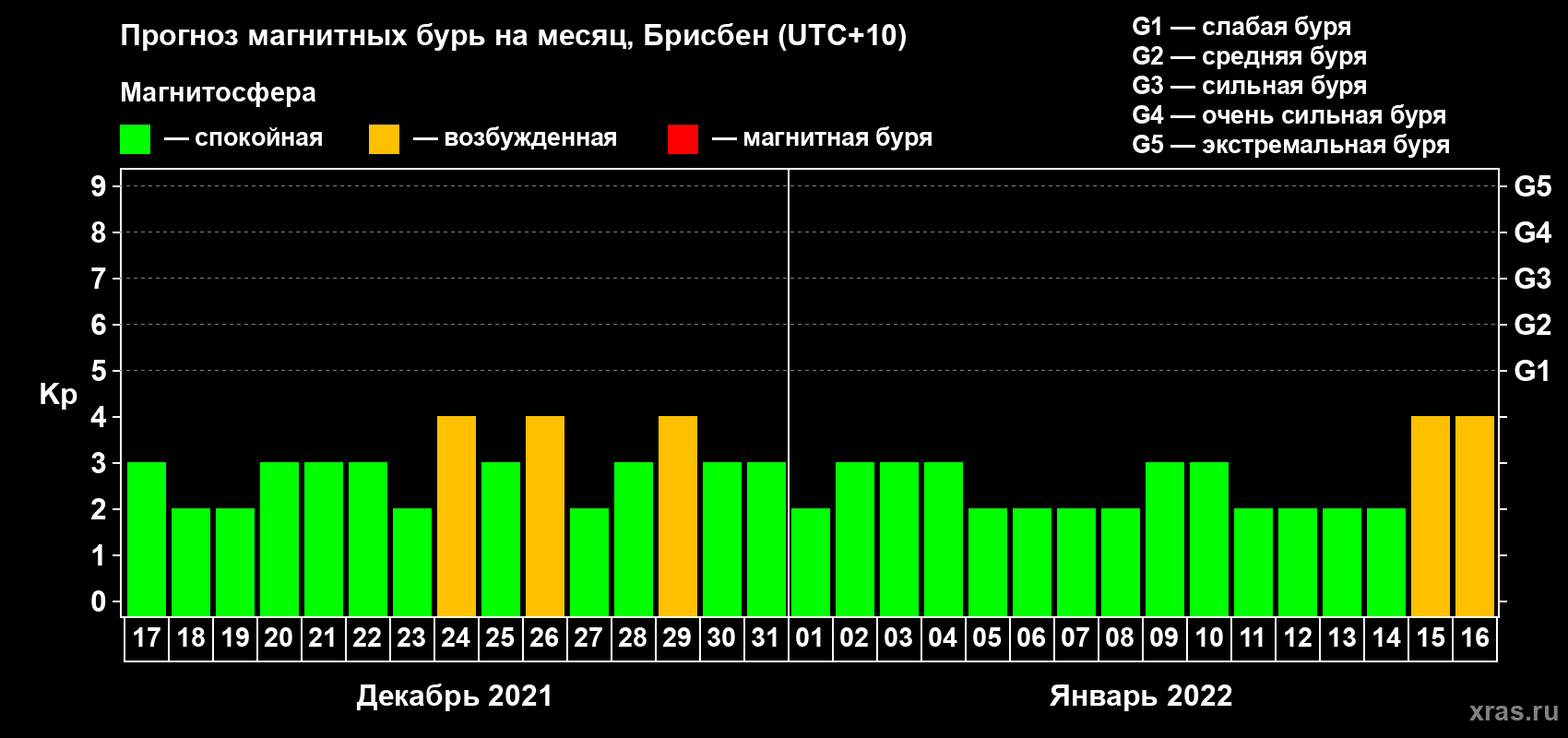Прогноз максимального суточного геомагнитного индекса&nbsp;Kp на <b>1 месяц</b> (31 день) <b>с 17 декабря 2021 г по 16 января 2022 г</b>