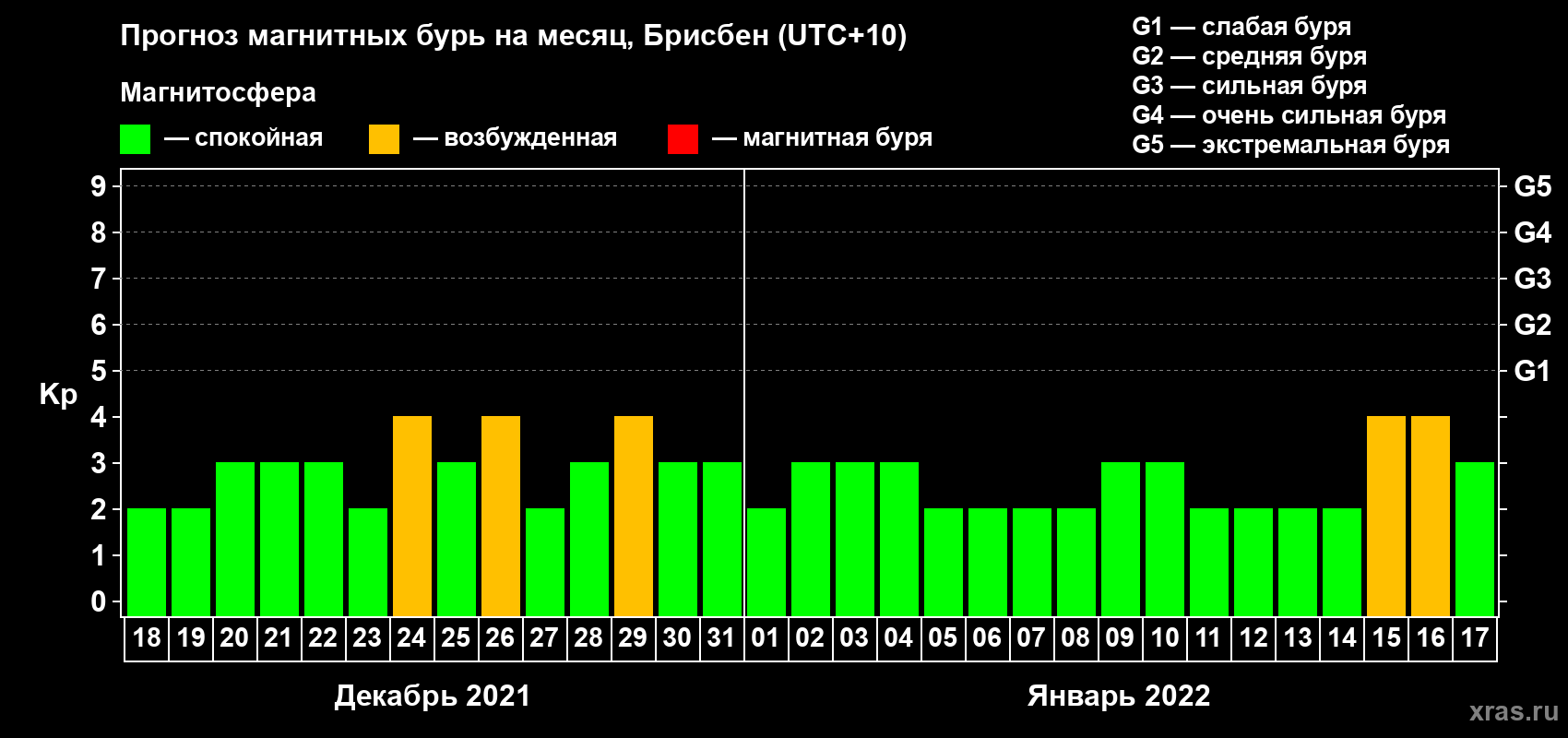 Прогноз максимального суточного геомагнитного индекса Kp на <b>1 месяц</b> (31 день) <b>с 18 декабря 2021 г по 17 января 2022 г</b>