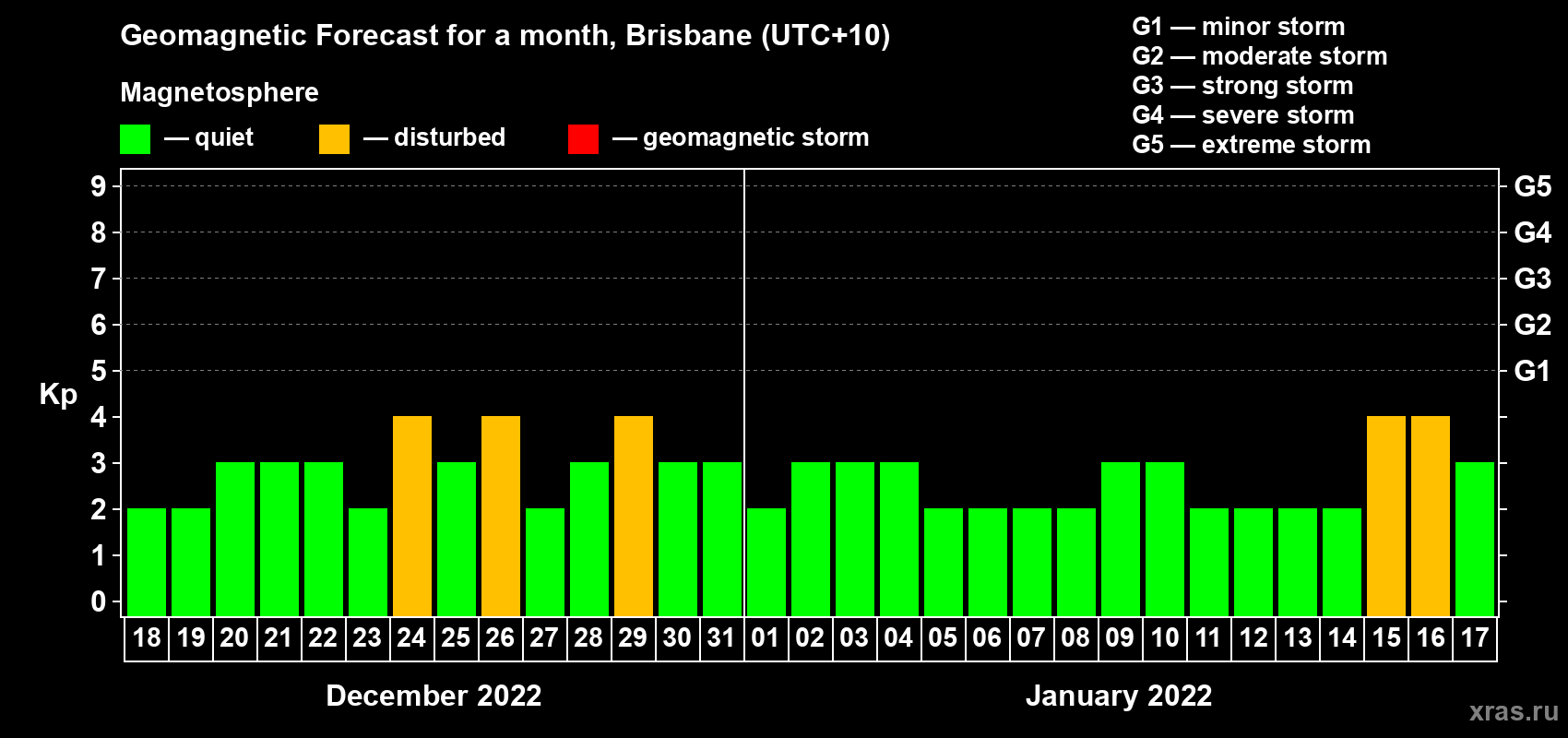 Forecast of the daily maximal value of geomagnetic index&nbsp;Kp for <b>1 month</b> (31 days) <b>from Dec 18, 2021 to Jan 17, 2022</b>