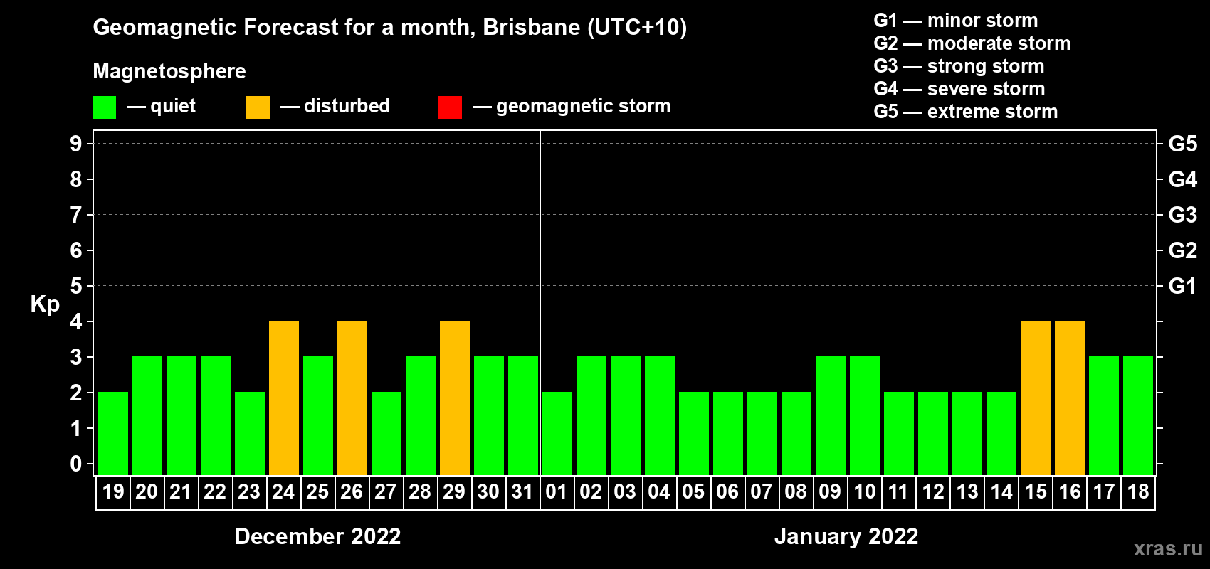 Forecast of the daily maximal value of geomagnetic index Kp for <b>1 month</b> (31 days) <b>from Dec 19, 2021 to Jan 18, 2022</b>
