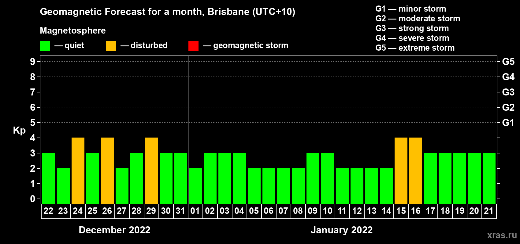 Forecast of the daily maximal value of geomagnetic index Kp for <b>1 month</b> (31 days) <b>from Dec 22, 2021 to Jan 21, 2022</b>