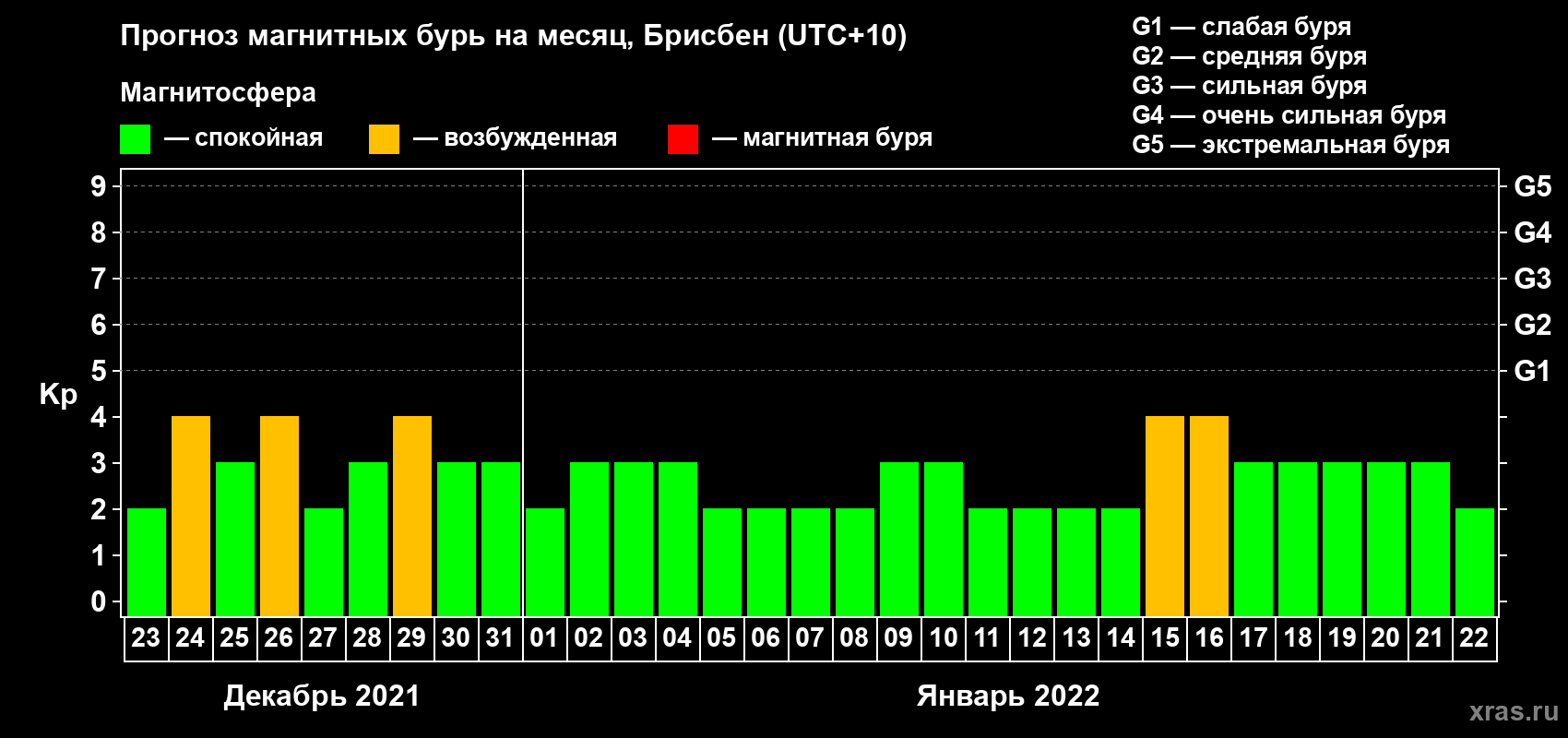 Прогноз максимального суточного геомагнитного индекса Kp на <b>1 месяц</b> (31 день) <b>с 23 декабря 2021 г по 22 января 2022 г</b>