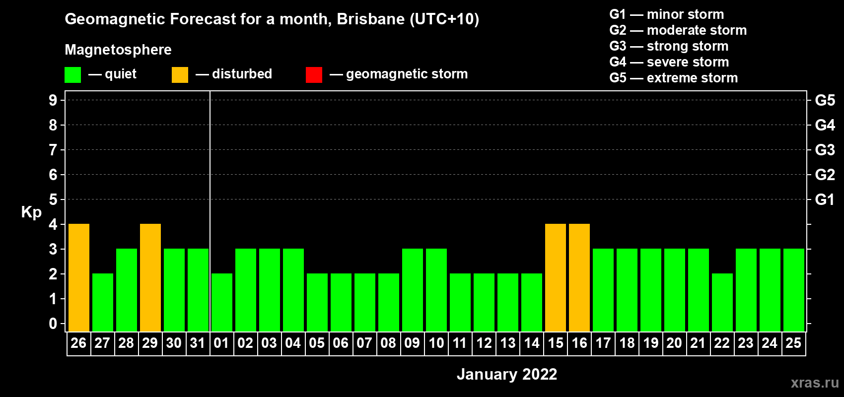 Forecast of the daily maximal value of geomagnetic index&nbsp;Kp for <b>1 month</b> (31 days) <b>from Dec 26, 2021 to Jan 25, 2022</b>