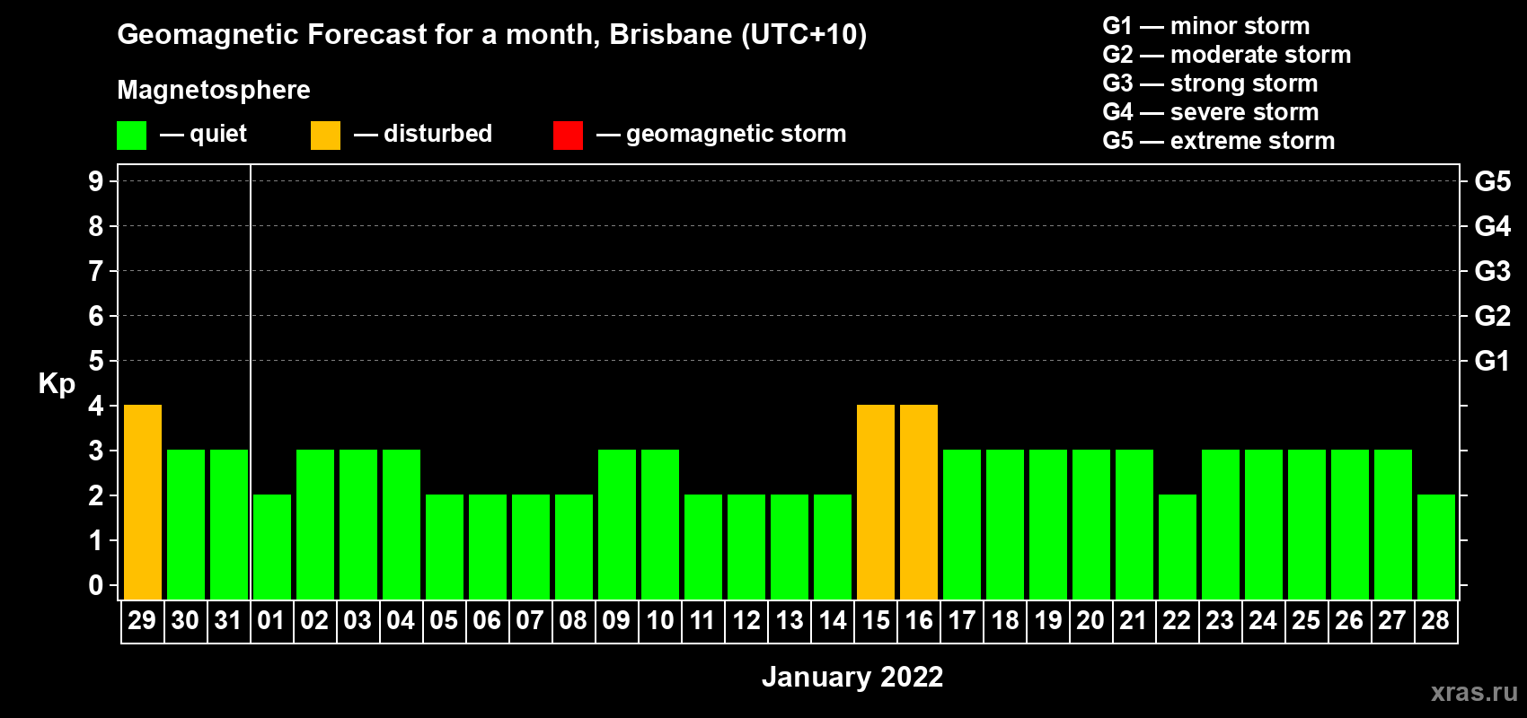 Forecast of the daily maximal value of geomagnetic index&nbsp;Kp for <b>1 month</b> (31 days) <b>from Dec 29, 2021 to Jan 28, 2022</b>