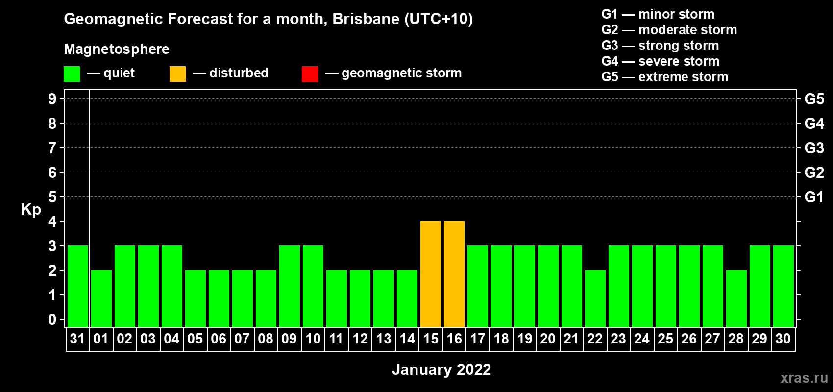 Forecast of the daily maximal value of geomagnetic index Kp for <b>1 month</b> (31 days) <b>from Dec 31, 2021 to Jan 30, 2022</b>