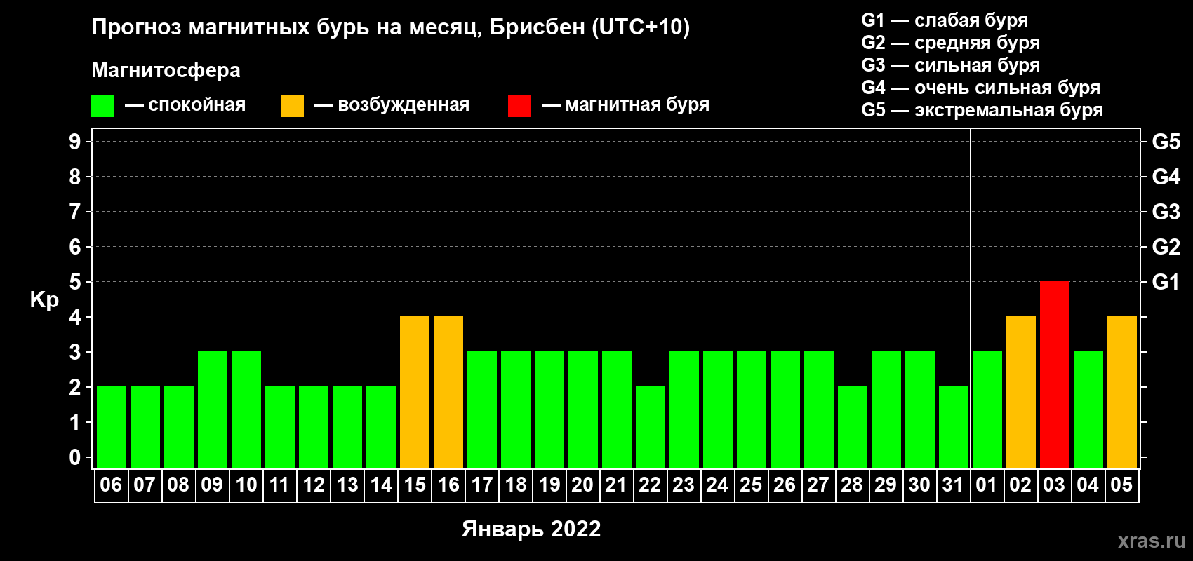 Прогноз максимального суточного геомагнитного индекса Kp на <b>1 месяц</b> (31 день) <b>с 06 января по 05 февраля 2022 г</b>