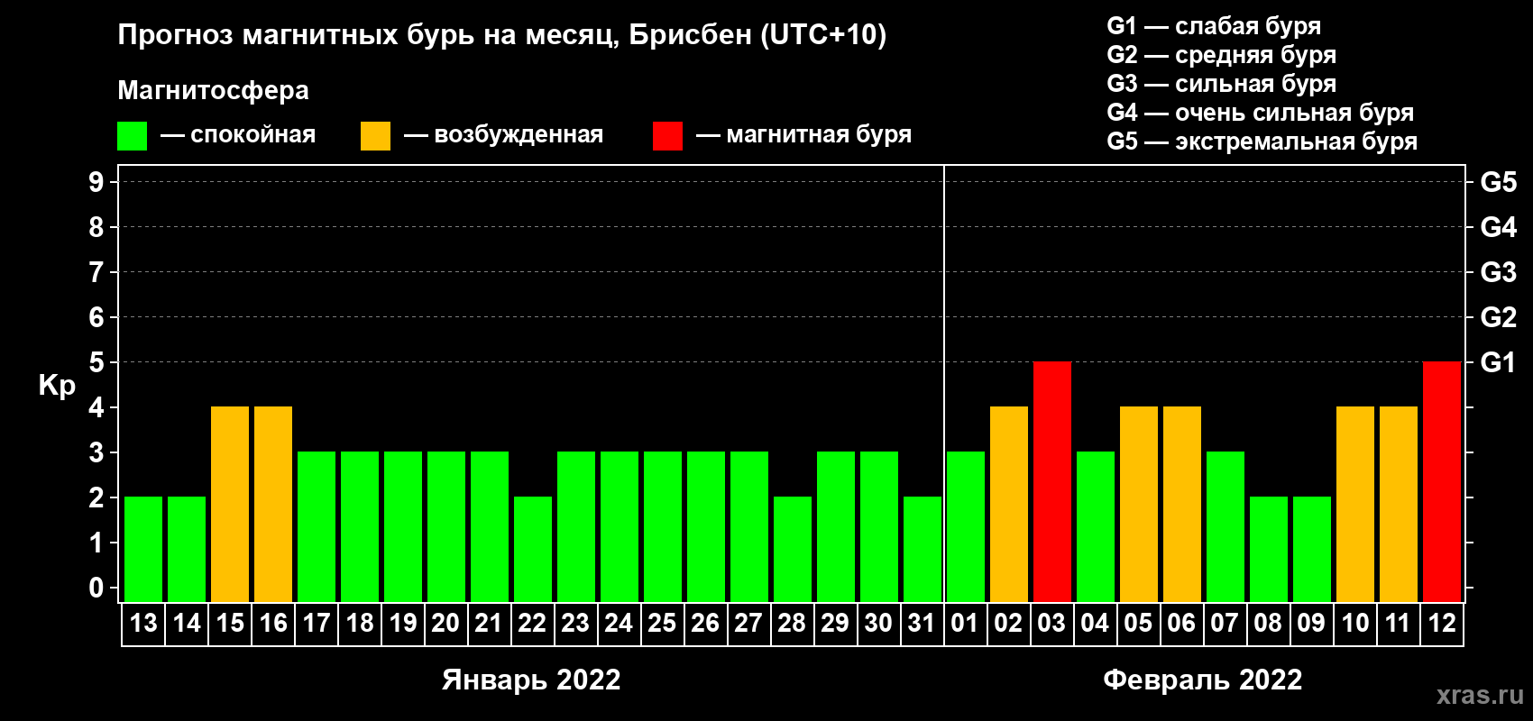 Прогноз максимального суточного геомагнитного индекса Kp на <b>1 месяц</b> (31 день) <b>с 13 января по 12 февраля 2022 г</b>