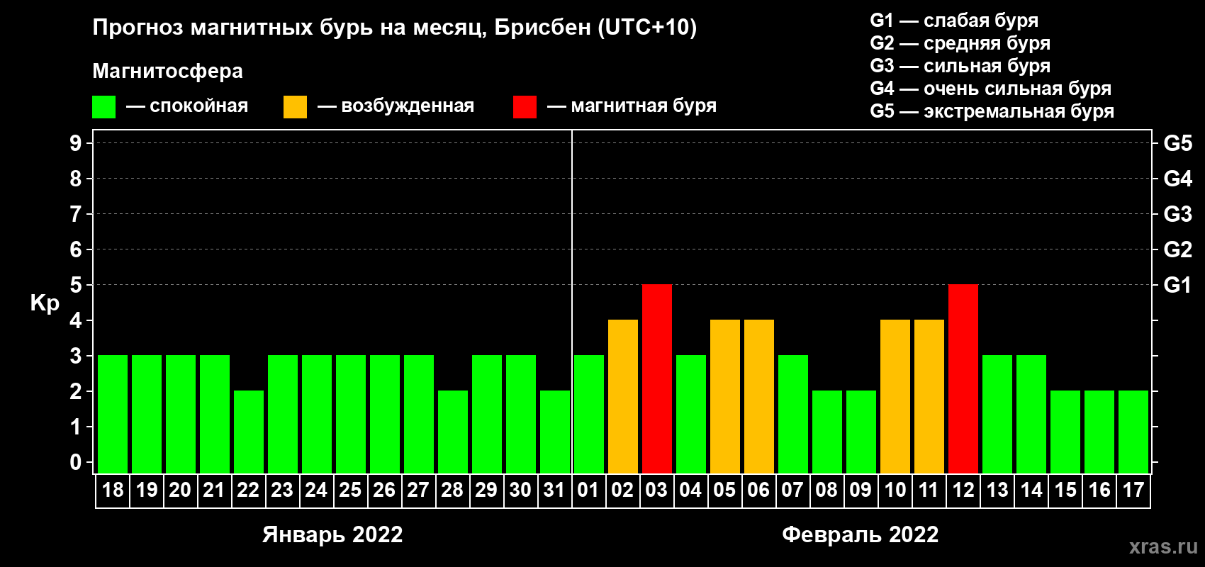 Прогноз максимального суточного геомагнитного индекса Kp на <b>1 месяц</b> (31 день) <b>с 18 января по 17 февраля 2022 г</b>