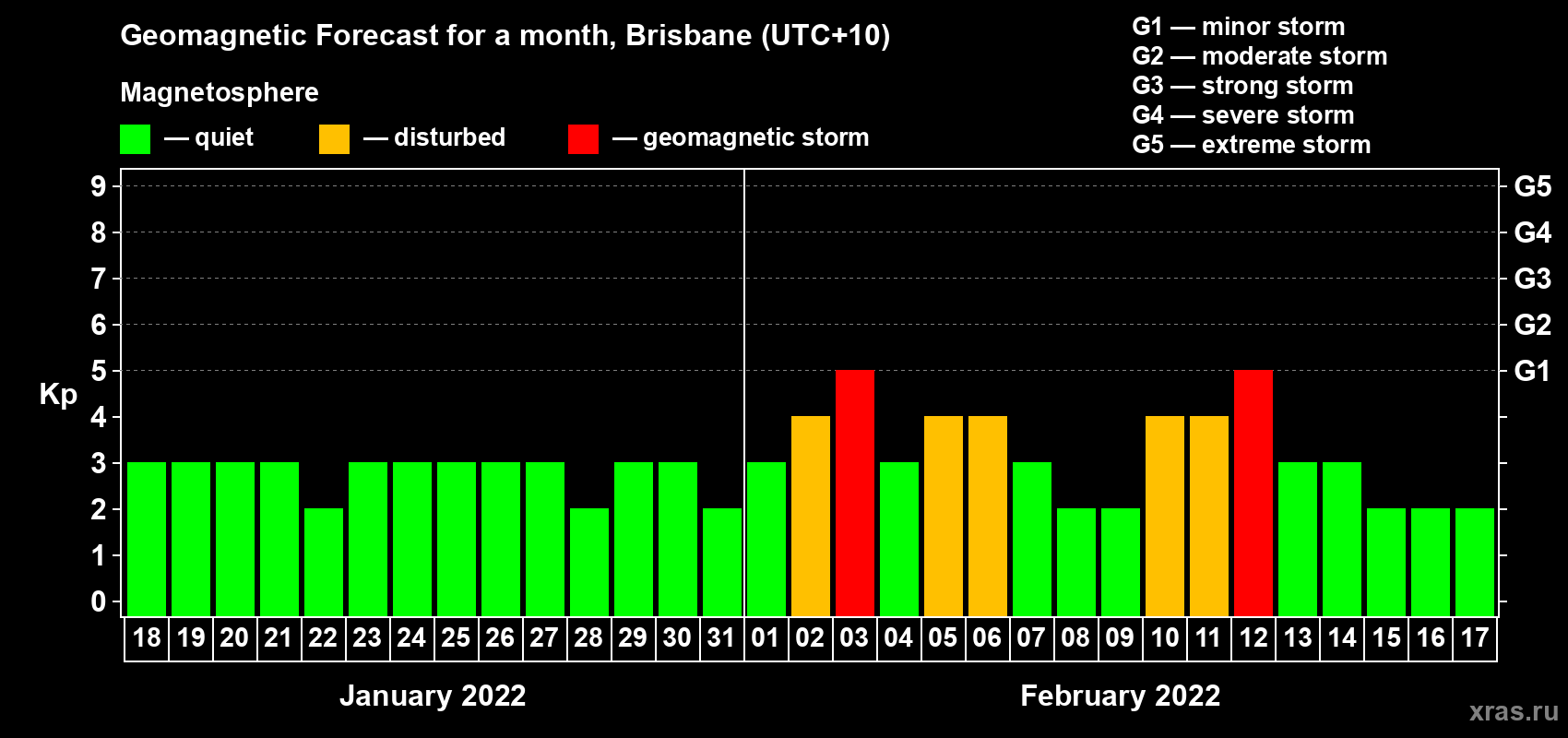 Forecast of the daily maximal value of geomagnetic index Kp for <b>1 month</b> (31 days) <b>from Jan 18, 2022 to Feb 17, 2022</b>