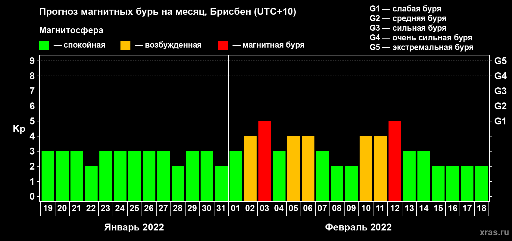 Прогноз максимального суточного геомагнитного индекса Kp на <b>1 месяц</b> (31 день) <b>с 19 января по 18 февраля 2022 г</b>
