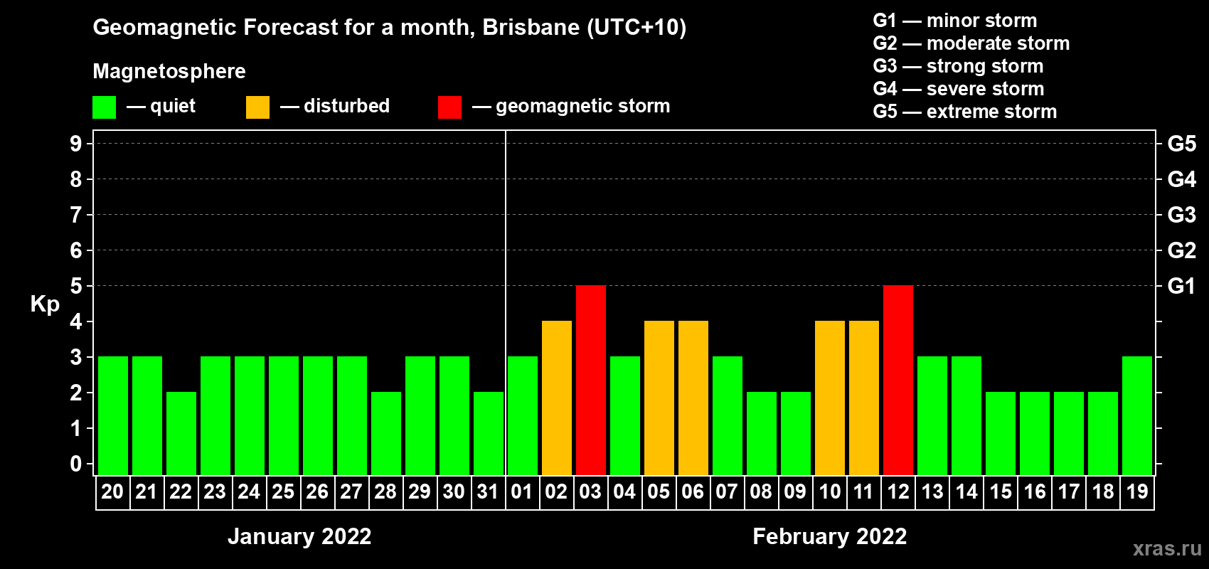 Forecast of the daily maximal value of geomagnetic index Kp for <b>1 month</b> (31 days) <b>from Jan 20, 2022 to Feb 19, 2022</b>
