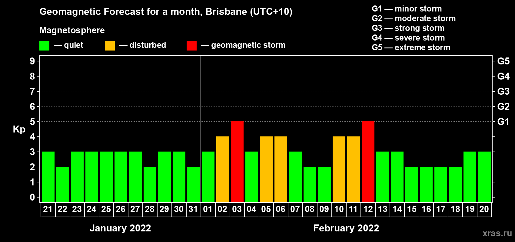 Forecast of the daily maximal value of geomagnetic index Kp for <b>1 month</b> (31 days) <b>from Jan 21, 2022 to Feb 20, 2022</b>