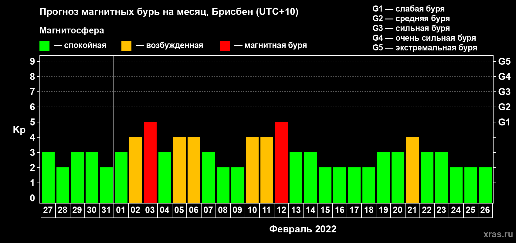 Прогноз максимального суточного геомагнитного индекса Kp на <b>1 месяц</b> (31 день) <b>с 27 января по 26 февраля 2022 г</b>