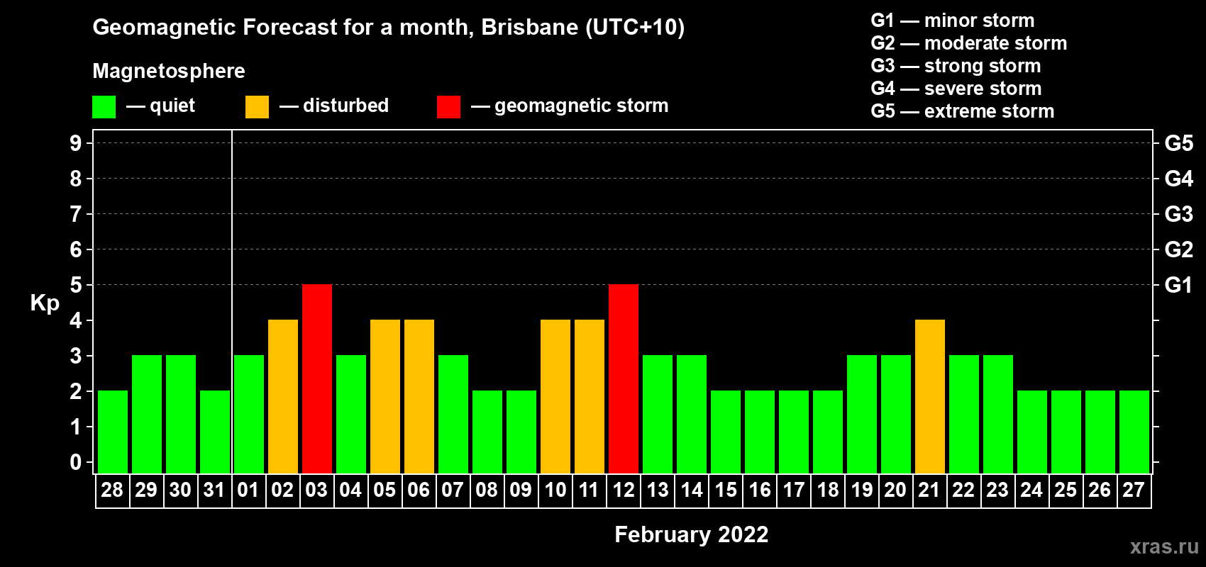 Forecast of the daily maximal value of geomagnetic index Kp for <b>1 month</b> (31 days) <b>from Jan 28, 2022 to Feb 27, 2022</b>