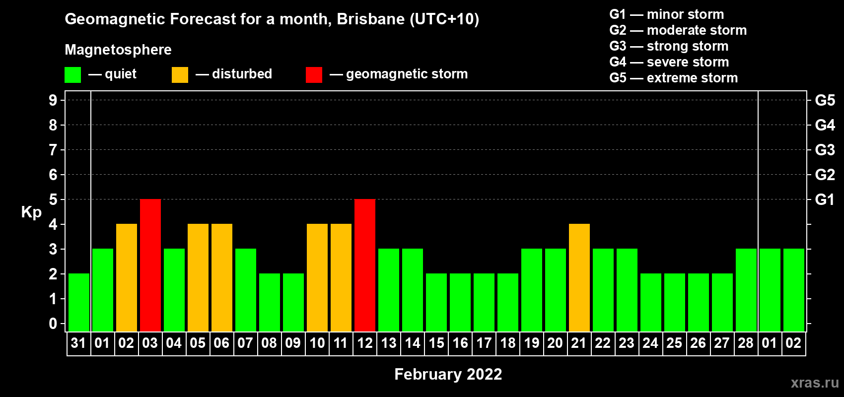 Forecast of the daily maximal value of geomagnetic index Kp for <b>1 month</b> (31 days) <b>from Jan 31, 2022 to Mar 02, 2022</b>