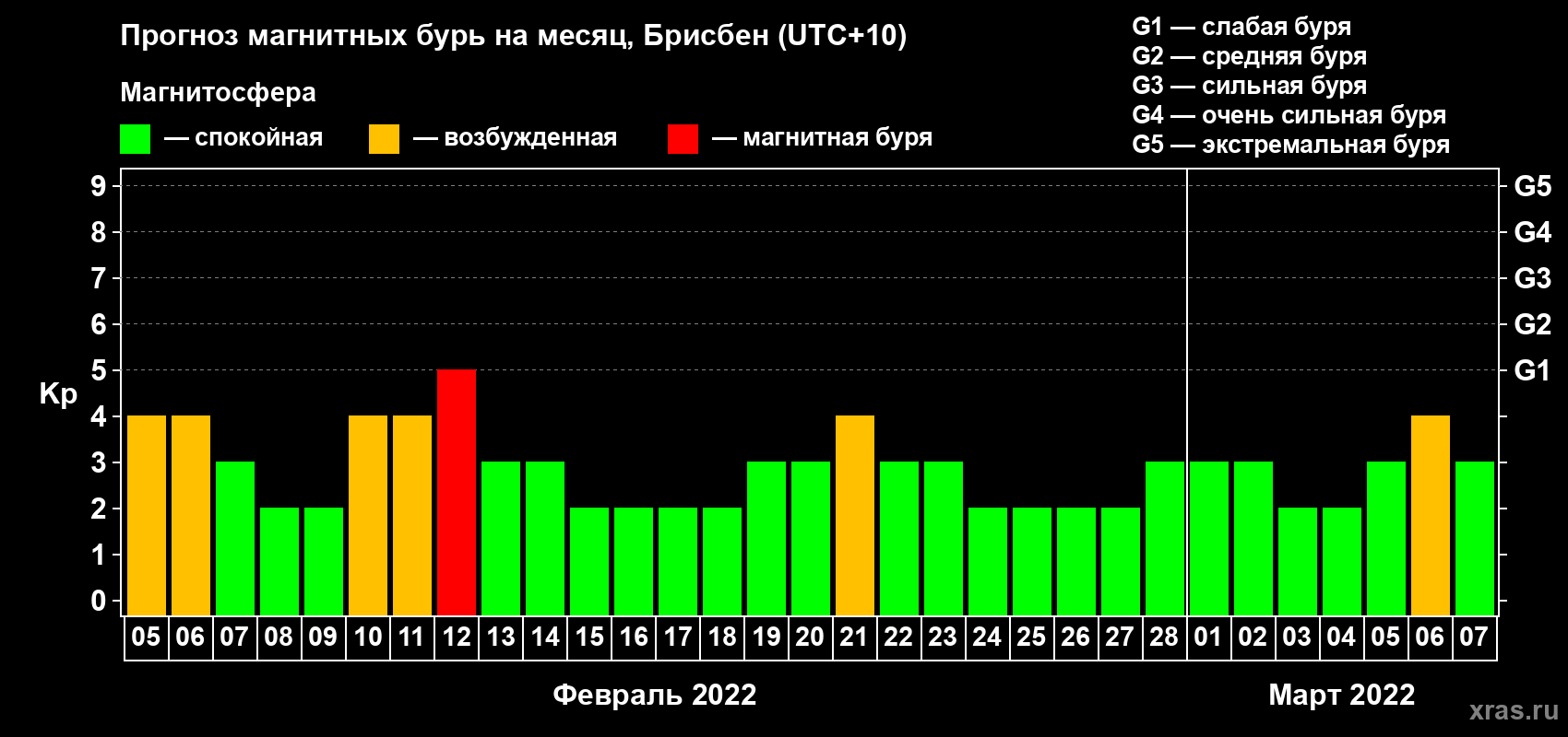 Прогноз максимального суточного геомагнитного индекса Kp на <b>1 месяц</b> (31 день) <b>с 05 февраля по 07 марта 2022 г</b>