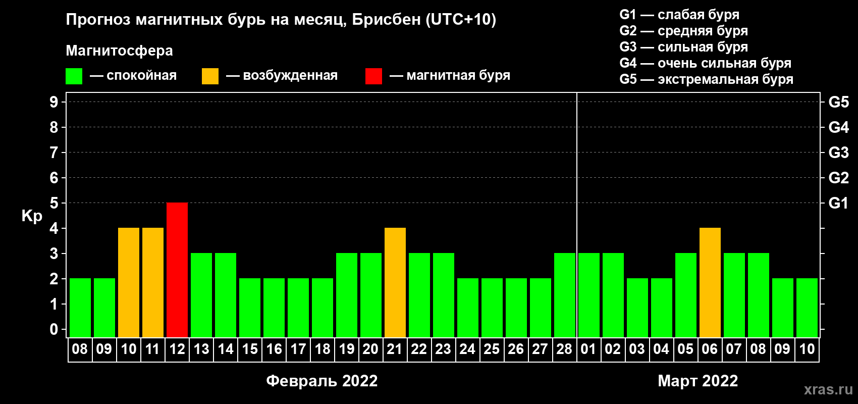 Прогноз максимального суточного геомагнитного индекса Kp на <b>1 месяц</b> (31 день) <b>с 08 февраля по 10 марта 2022 г</b>