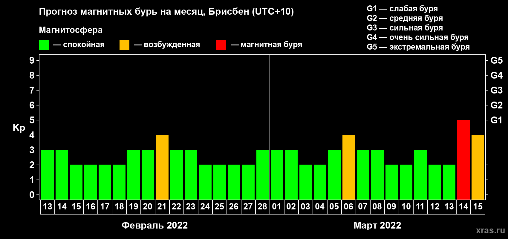 Прогноз максимального суточного геомагнитного индекса Kp на <b>1 месяц</b> (31 день) <b>с 13 февраля по 15 марта 2022 г</b>