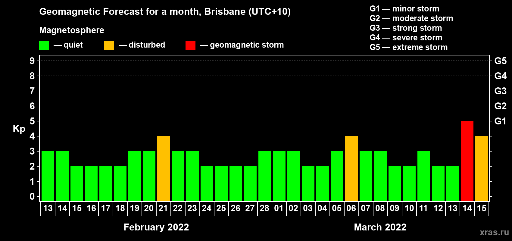 Forecast of the daily maximal value of geomagnetic index Kp for <b>1 month</b> (31 days) <b>from Feb 13, 2022 to Mar 15, 2022</b>
