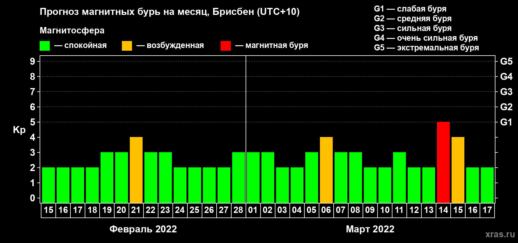 Прогноз максимального суточного геомагнитного индекса Kp на <b>1 месяц</b> (31 день) <b>с 15 февраля по 17 марта 2022 г</b>