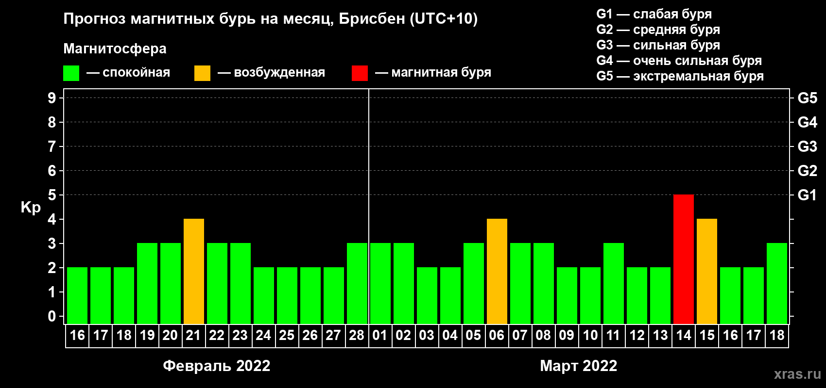 Прогноз максимального суточного геомагнитного индекса Kp на <b>1 месяц</b> (31 день) <b>с 16 февраля по 18 марта 2022 г</b>
