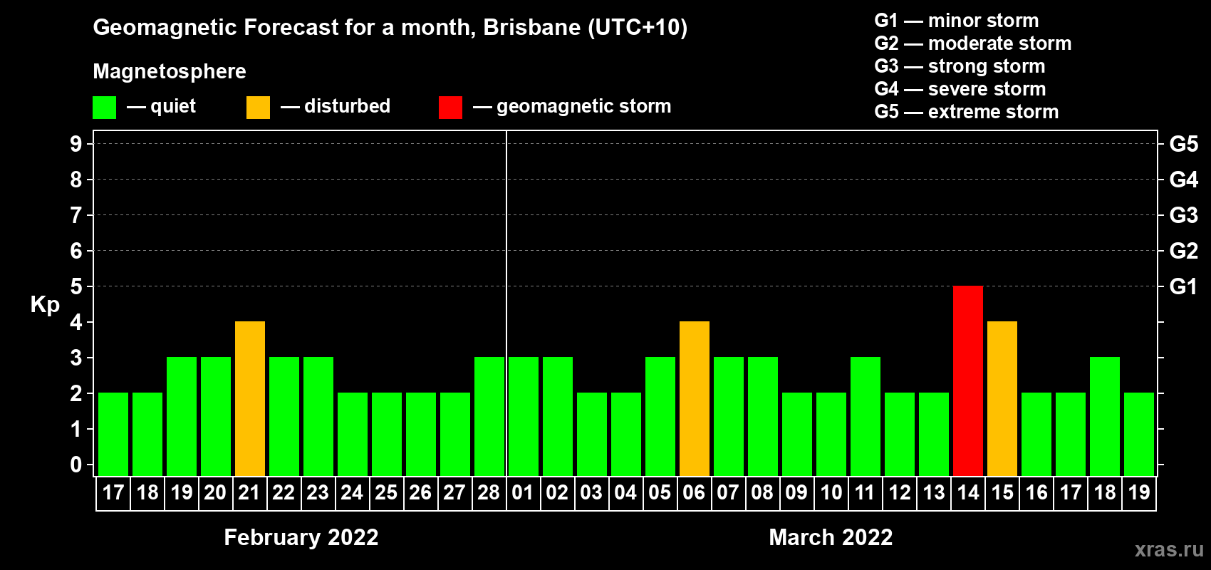 Forecast of the daily maximal value of geomagnetic index Kp for <b>1 month</b> (31 days) <b>from Feb 17, 2022 to Mar 19, 2022</b>
