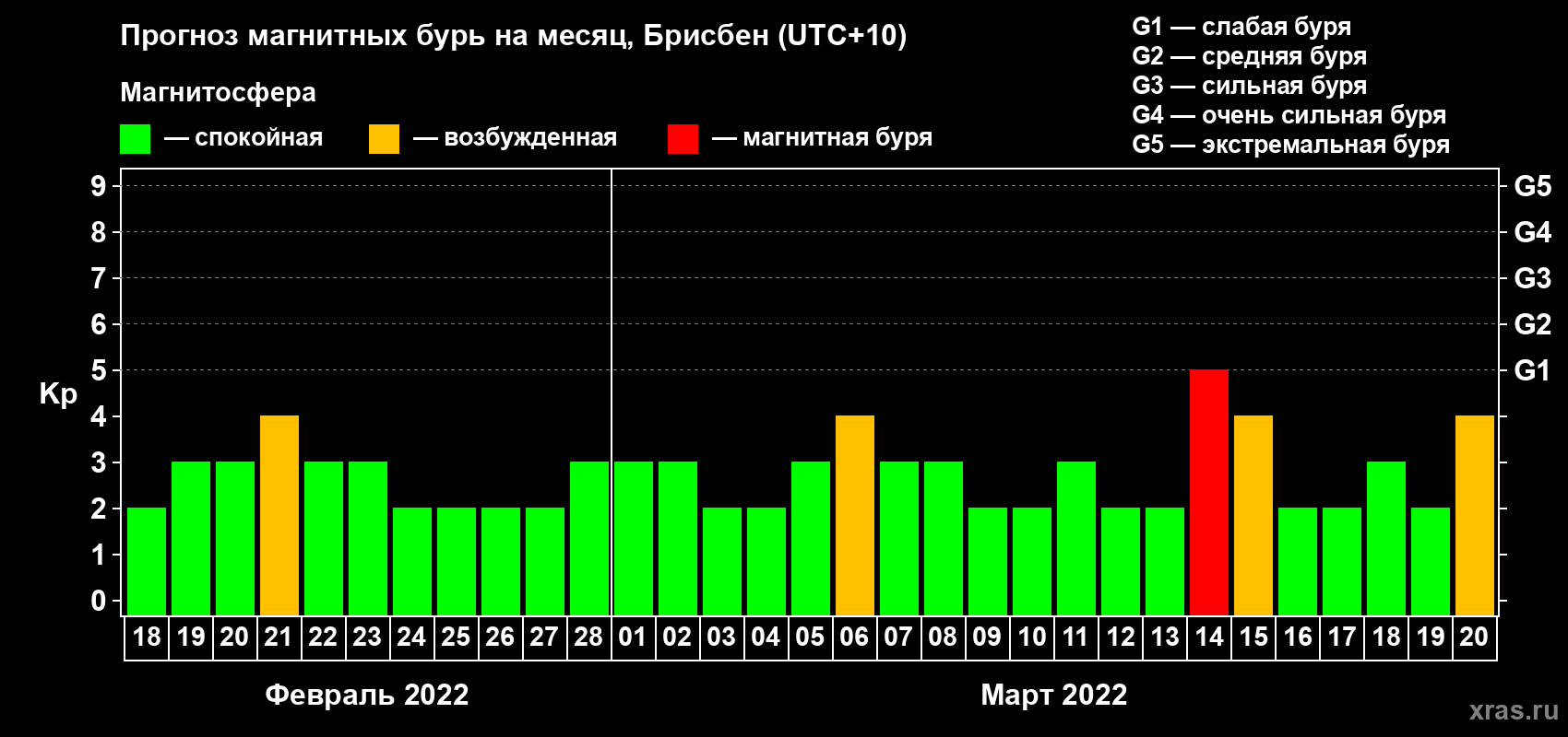 Прогноз максимального суточного геомагнитного индекса Kp на <b>1 месяц</b> (31 день) <b>с 18 февраля по 20 марта 2022 г</b>