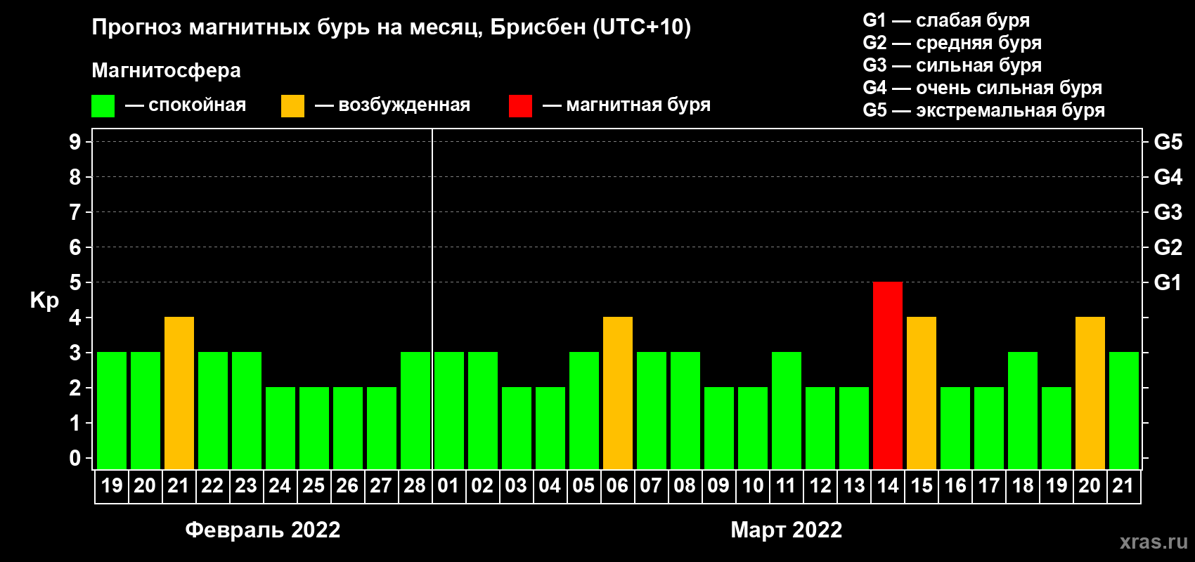 Прогноз максимального суточного геомагнитного индекса Kp на <b>1 месяц</b> (31 день) <b>с 19 февраля по 21 марта 2022 г</b>