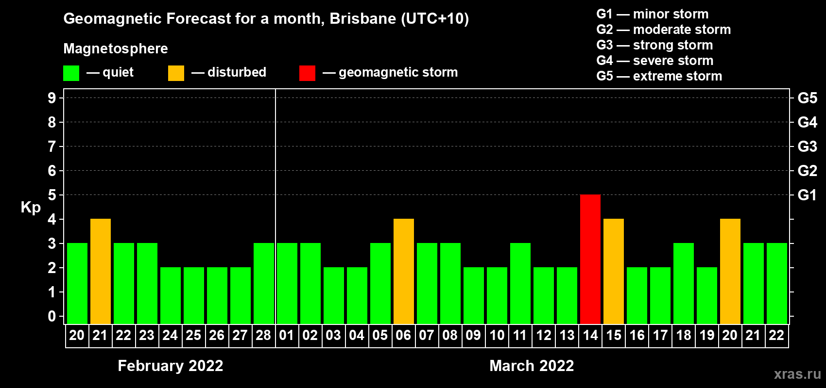 Forecast of the daily maximal value of geomagnetic index Kp for <b>1 month</b> (31 days) <b>from Feb 20, 2022 to Mar 22, 2022</b>