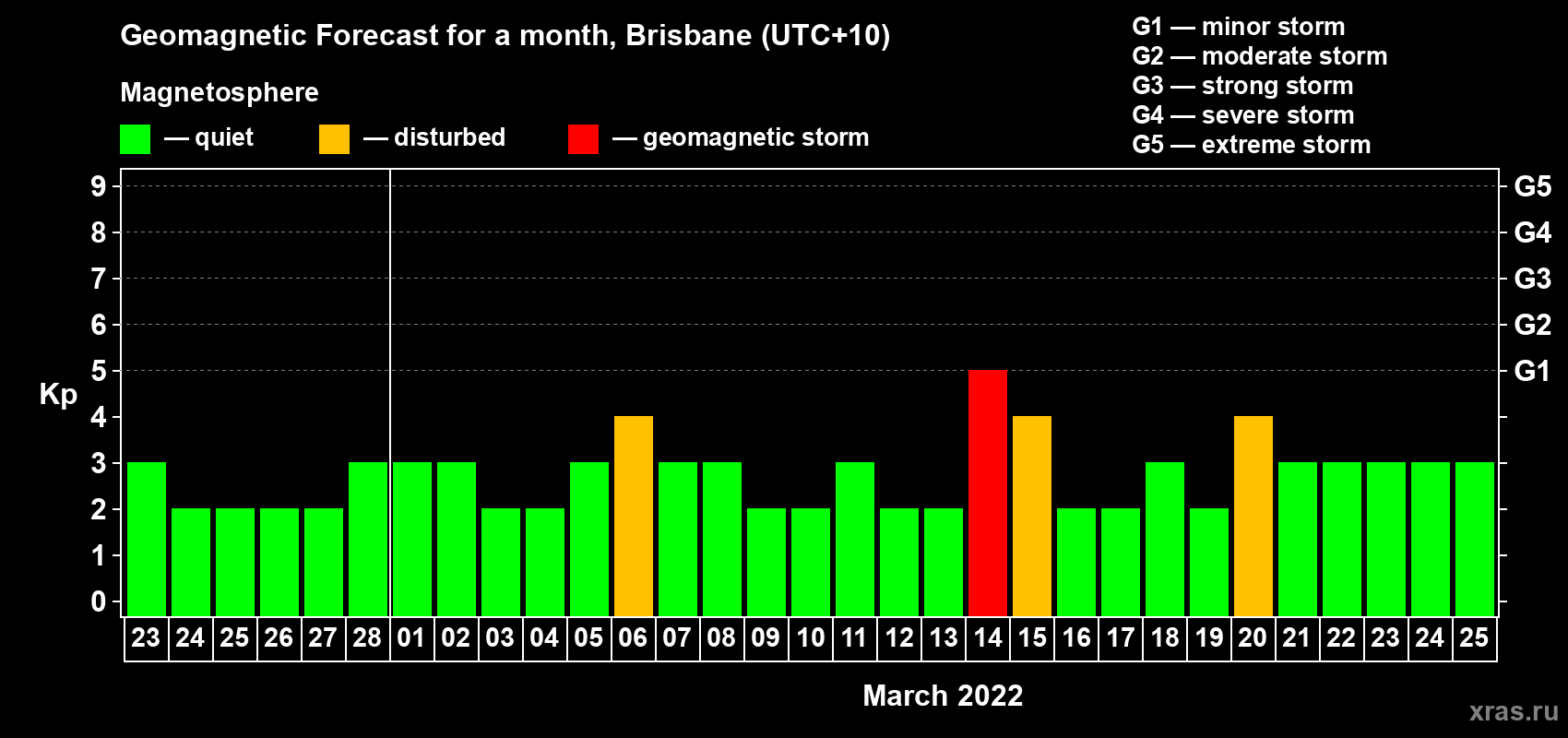 Forecast of the daily maximal value of geomagnetic index Kp for <b>1 month</b> (31 days) <b>from Feb 23, 2022 to Mar 25, 2022</b>