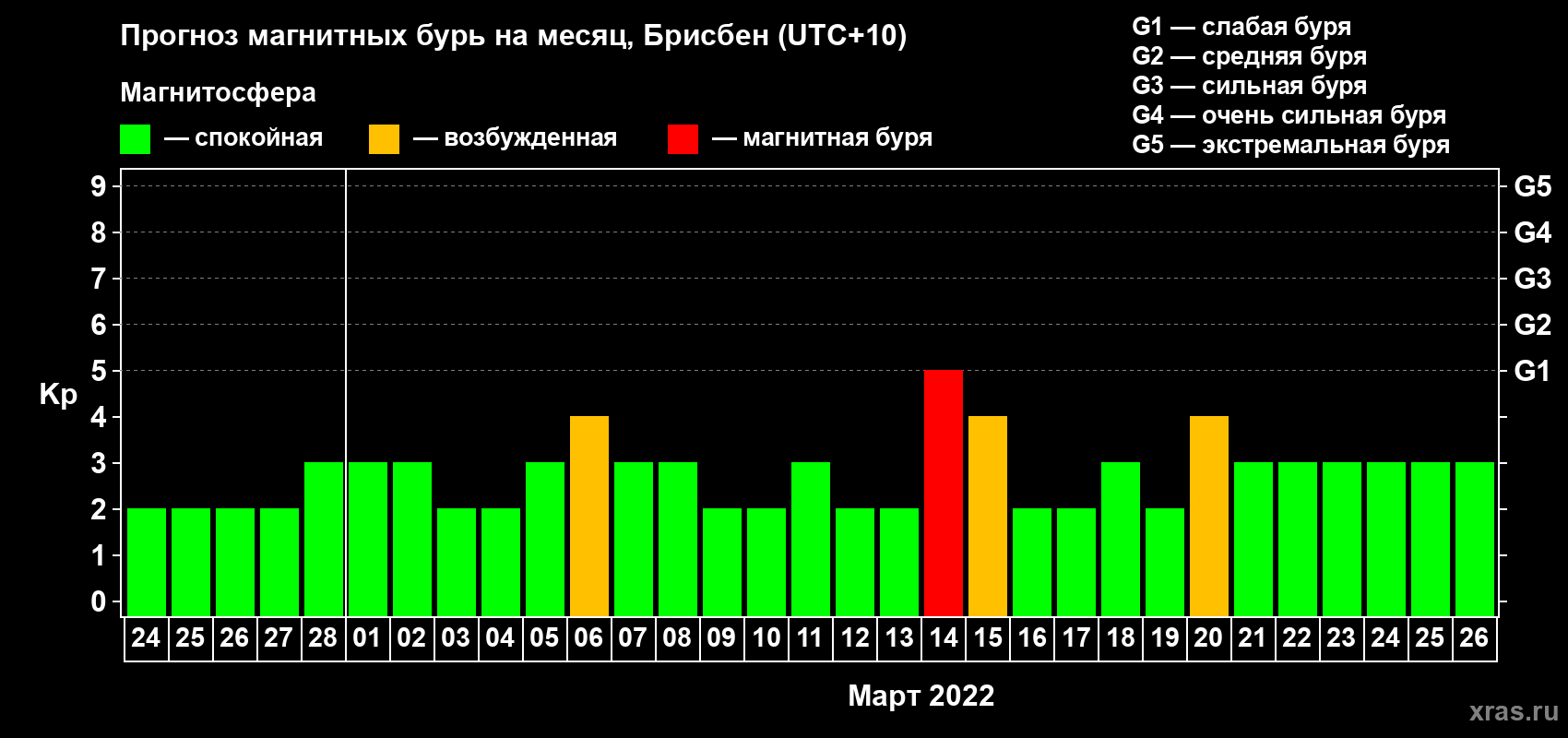 Прогноз максимального суточного геомагнитного индекса Kp на <b>1 месяц</b> (31 день) <b>с 24 февраля по 26 марта 2022 г</b>