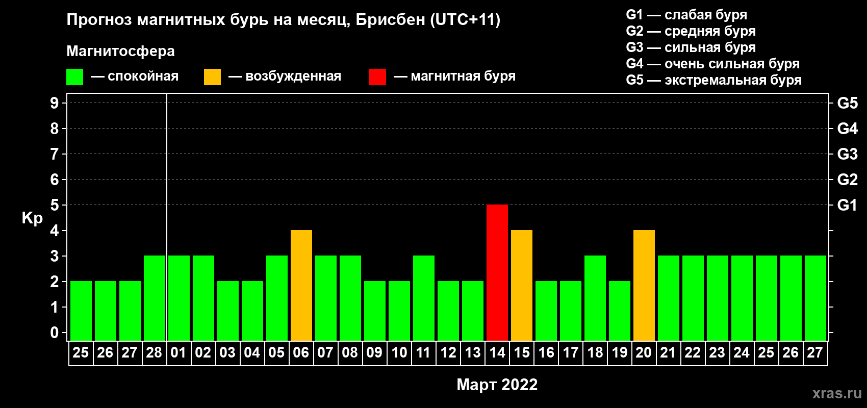 Прогноз максимального суточного геомагнитного индекса Kp на <b>1 месяц</b> (31 день) <b>с 25 февраля по 27 марта 2022 г</b>