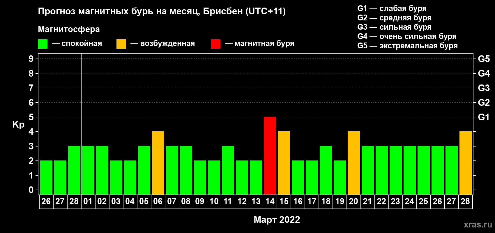 Прогноз максимального суточного геомагнитного индекса Kp на <b>1 месяц</b> (31 день) <b>с 26 февраля по 28 марта 2022 г</b>
