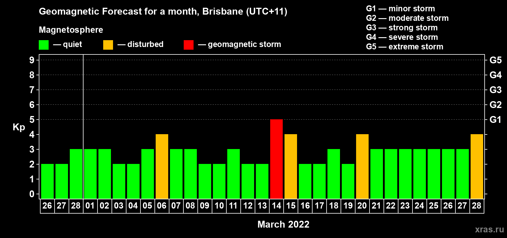 Forecast of the daily maximal value of geomagnetic index Kp for <b>1 month</b> (31 days) <b>from Feb 26, 2022 to Mar 28, 2022</b>