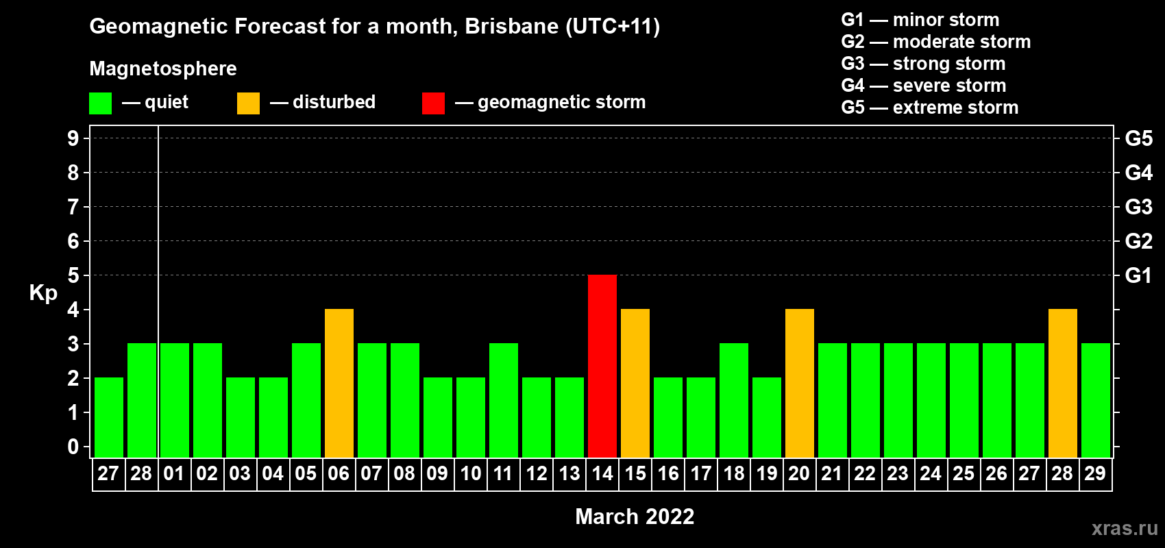 Forecast of the daily maximal value of geomagnetic index Kp for <b>1 month</b> (31 days) <b>from Feb 27, 2022 to Mar 29, 2022</b>