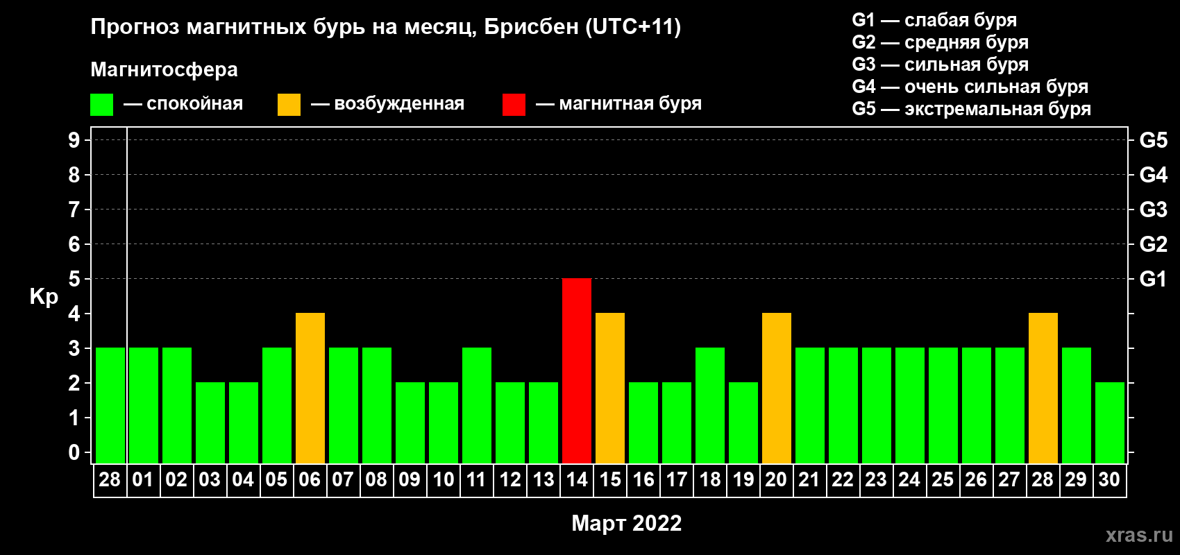 Прогноз максимального суточного геомагнитного индекса Kp на <b>1 месяц</b> (31 день) <b>с 28 февраля по 30 марта 2022 г</b>