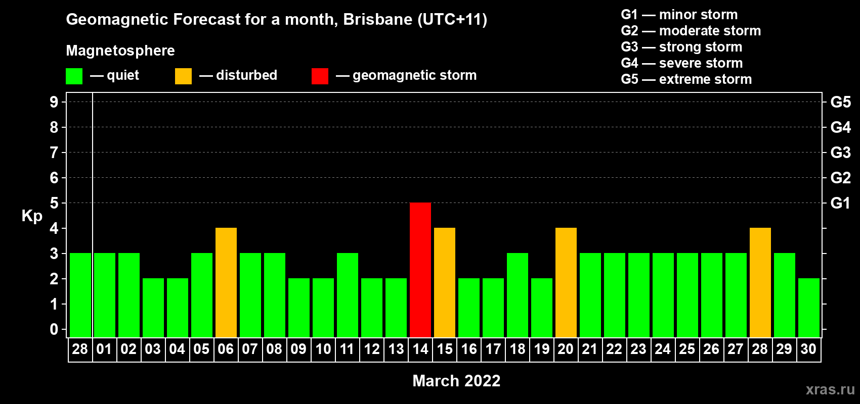 Forecast of the daily maximal value of geomagnetic index Kp for <b>1 month</b> (31 days) <b>from Feb 28, 2022 to Mar 30, 2022</b>