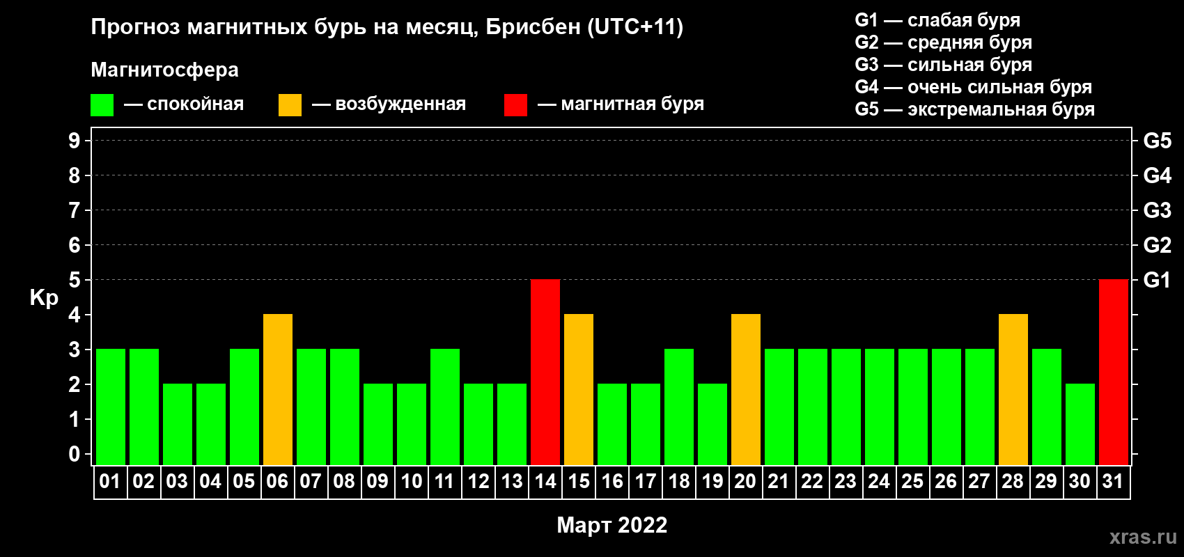 Прогноз максимального суточного геомагнитного индекса Kp на <b>1 месяц</b> (31 день) <b>с 01 марта по 31 марта 2022 г</b>