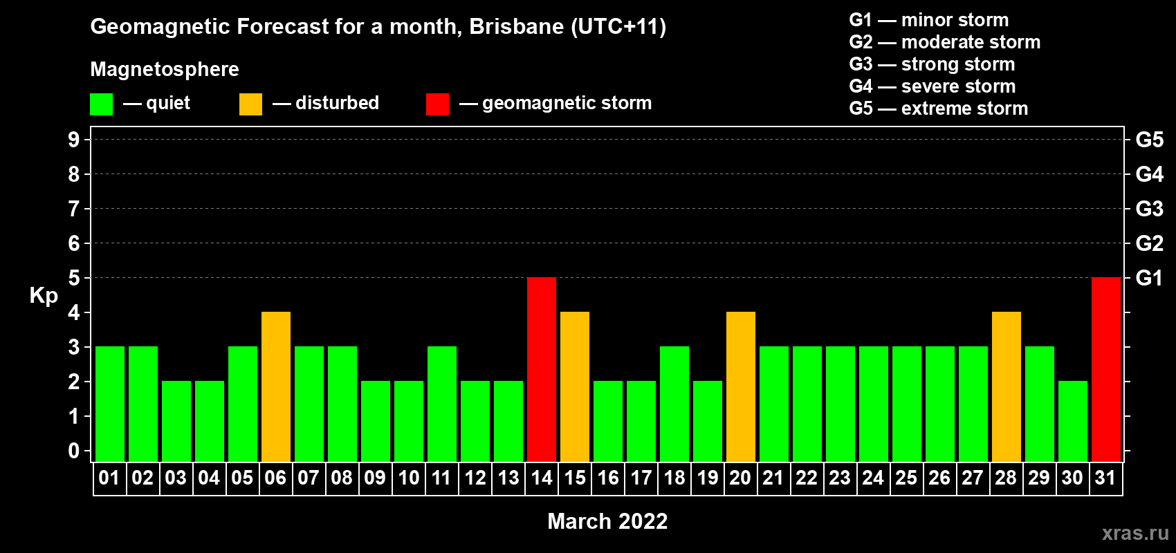 Forecast of the daily maximal value of geomagnetic index Kp for <b>1 month</b> (31 days) <b>from Mar 01, 2022 to Mar 31, 2022</b>