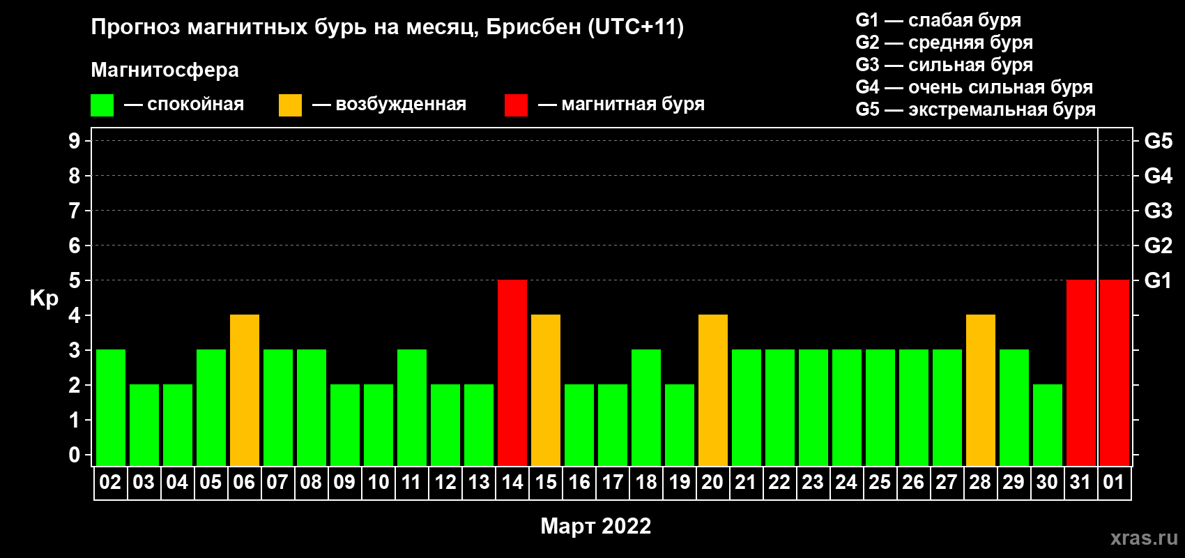 Прогноз максимального суточного геомагнитного индекса Kp на <b>1 месяц</b> (31 день) <b>с 02 марта по 01 апреля 2022 г</b>