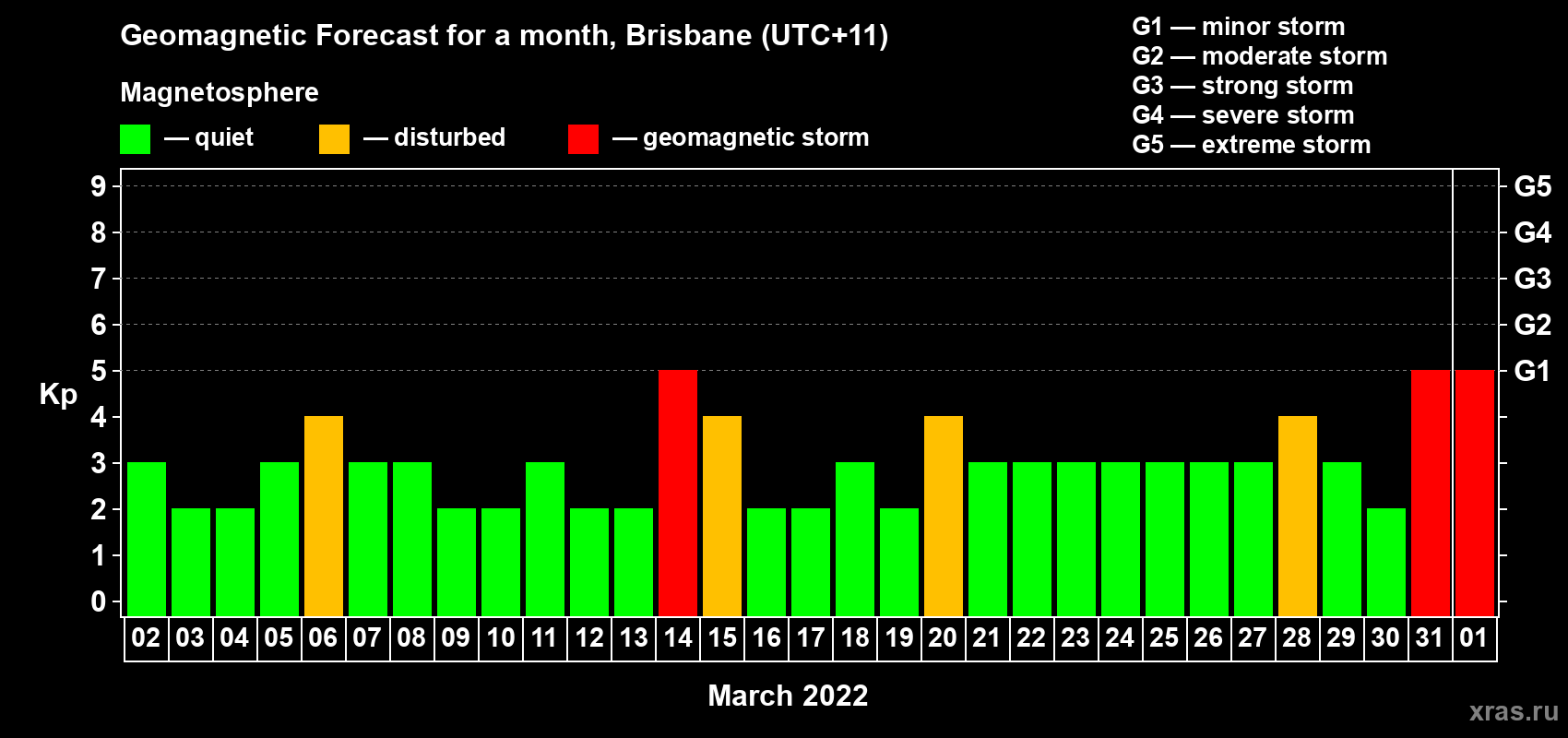 Forecast of the daily maximal value of geomagnetic index Kp for <b>1 month</b> (31 days) <b>from Mar 02, 2022 to Apr 01, 2022</b>