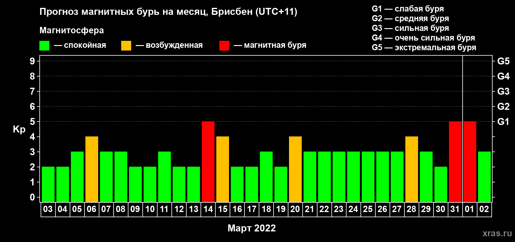 Прогноз максимального суточного геомагнитного индекса Kp на <b>1 месяц</b> (31 день) <b>с 03 марта по 02 апреля 2022 г</b>