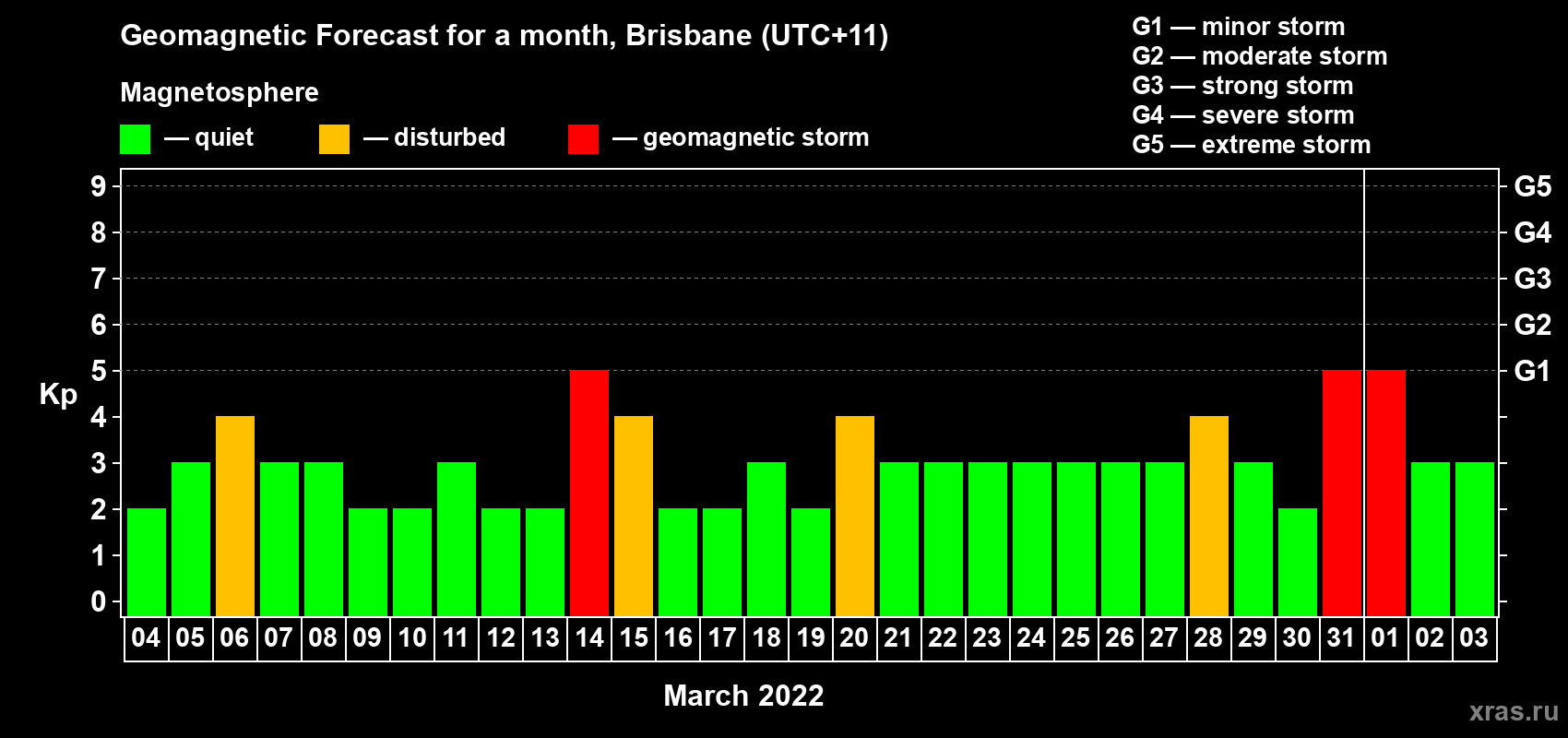 Forecast of the daily maximal value of geomagnetic index Kp for <b>1 month</b> (31 days) <b>from Mar 04, 2022 to Apr 03, 2022</b>