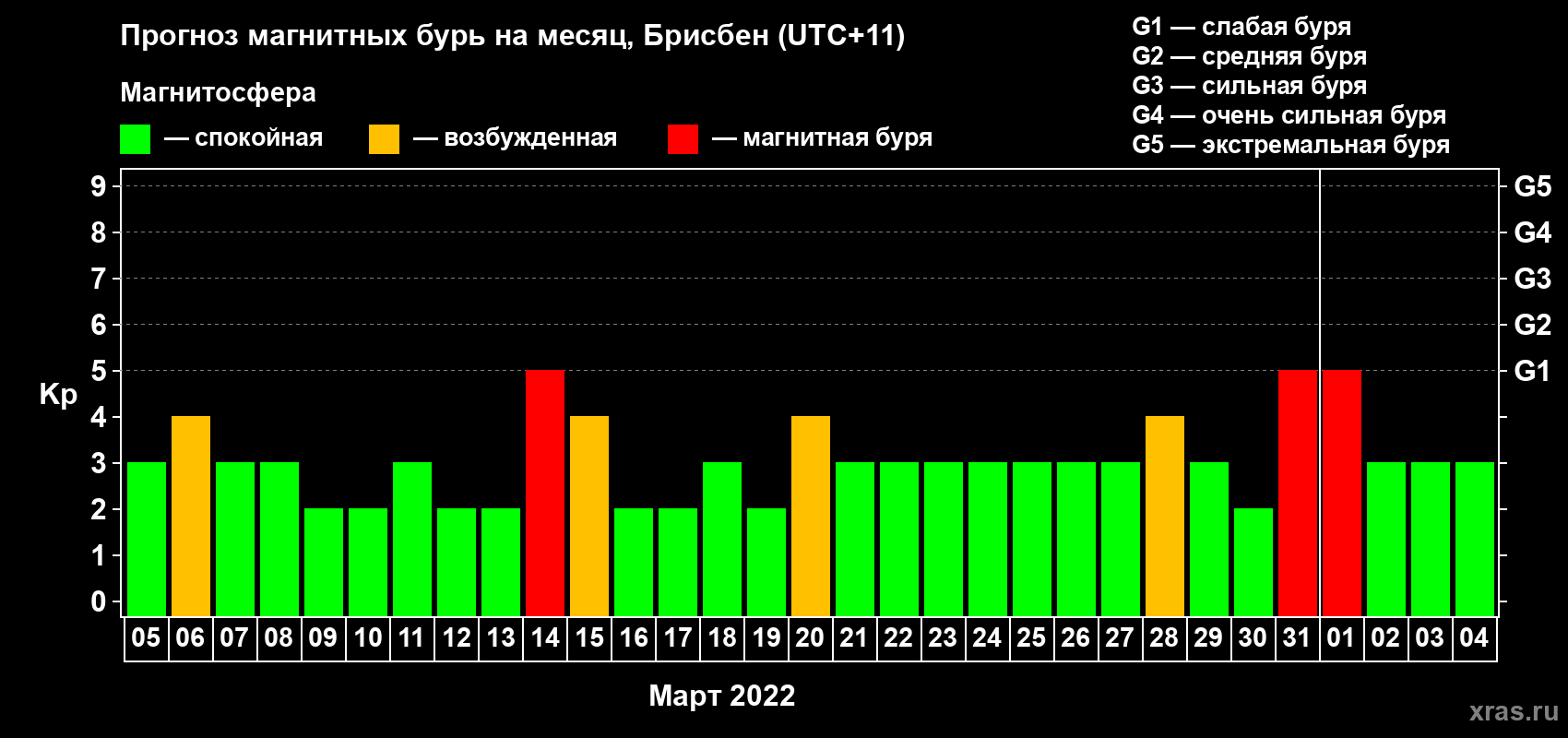 Прогноз максимального суточного геомагнитного индекса Kp на <b>1 месяц</b> (31 день) <b>с 05 марта по 04 апреля 2022 г</b>